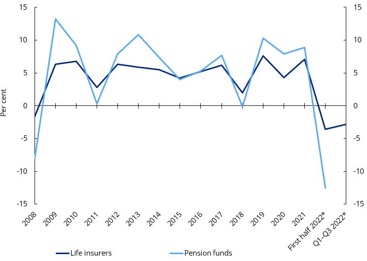 Insurance chart 2: Adjusted return on pension institutions’ collective portfolios