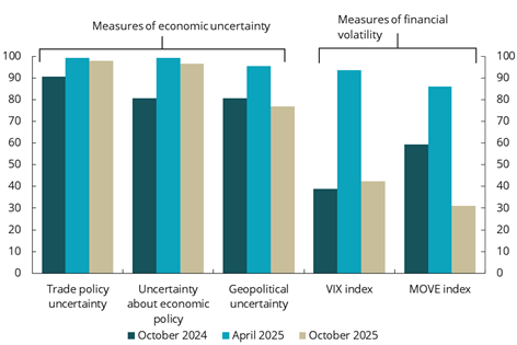 Diagram brukt i dokumentet