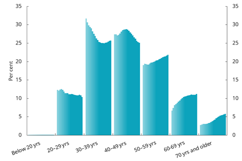 Diagram brukt i dokumentet