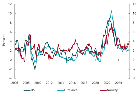 Diagram brukt i dokumentet