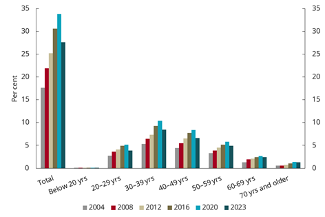 Diagram brukt i dokumentet