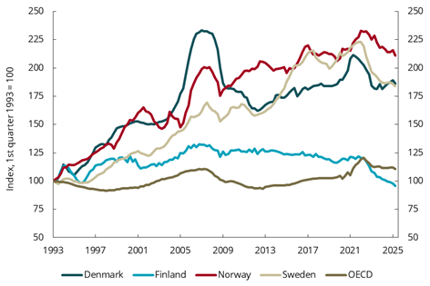 Diagram brukt i dokumentet