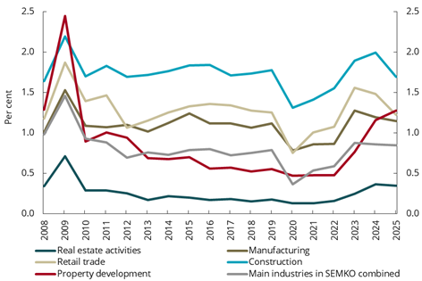 Diagram brukt i dokumentet