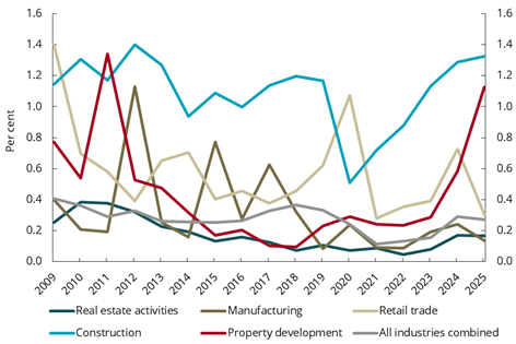 Diagram brukt i dokumentet