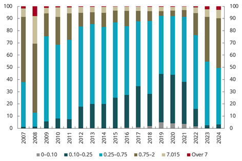 Diagram brukt i dokumentet