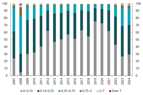 Diagram brukt i dokumentet