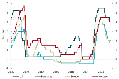 Diagram brukt i dokumentet