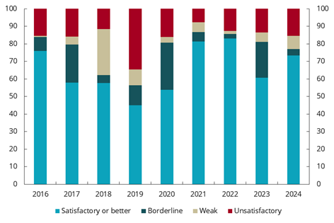 Diagram brukt i dokumentet