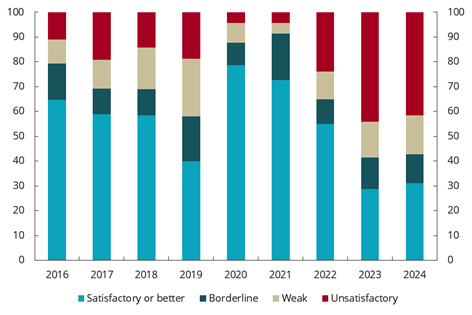 Diagram brukt i dokumentet
