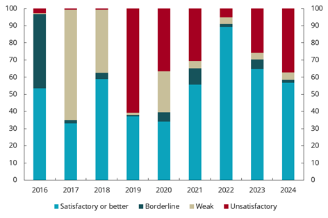 Diagram brukt i dokumentet