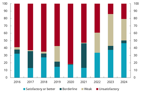 Diagram brukt i dokumentet