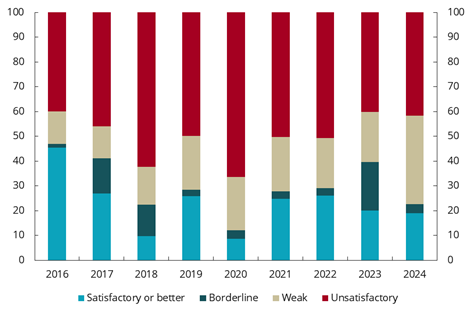 Diagram brukt i dokumentet