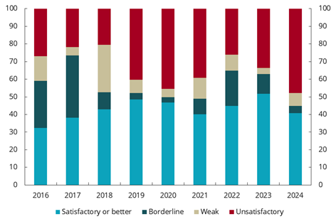 Diagram brukt i dokumentet