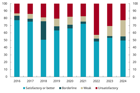 Diagram brukt i dokumentet