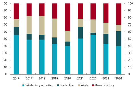 Diagram brukt i dokumentet
