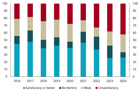 Diagram brukt i dokumentet