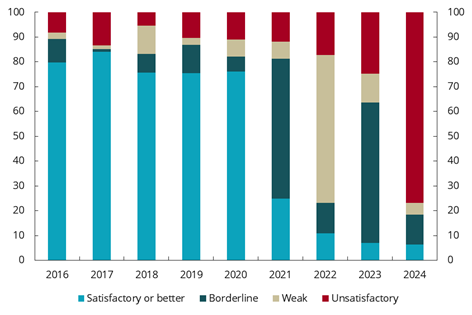 Diagram brukt i dokumentet