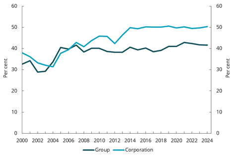 Diagram brukt i dokumentet