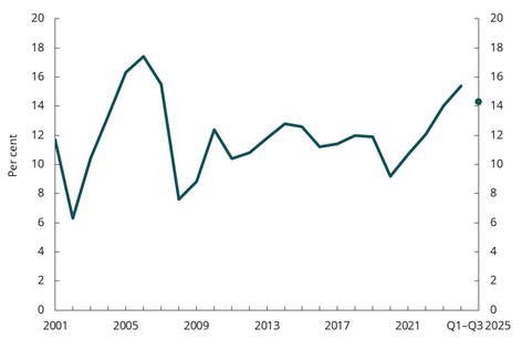 Diagram brukt i dokumentet