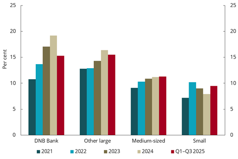 Diagram brukt i dokumentet