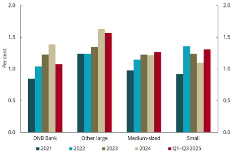 Diagram brukt i dokumentet