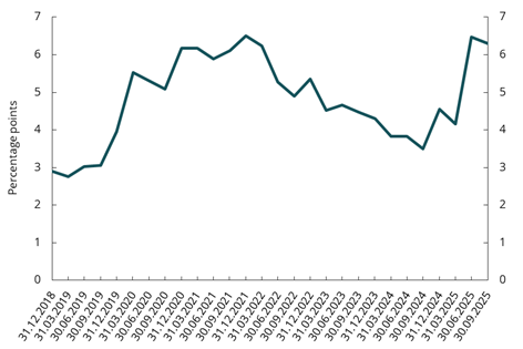 Diagram brukt i dokumentet