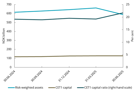 Diagram brukt i dokumentet