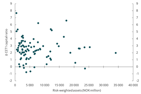 Diagram brukt i dokumentet