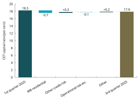 Diagram brukt i dokumentet