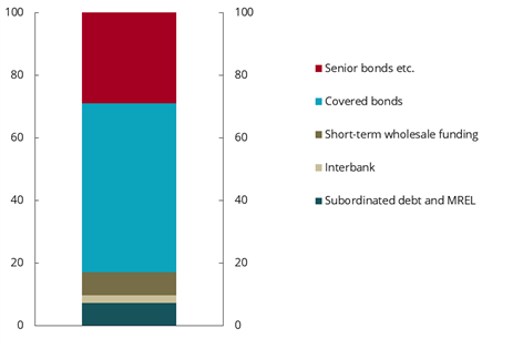 Diagram brukt i dokumentet