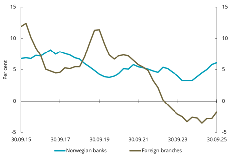 Diagram brukt i dokumentet