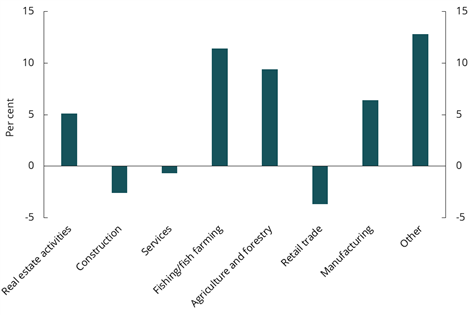 Diagram brukt i dokumentet
