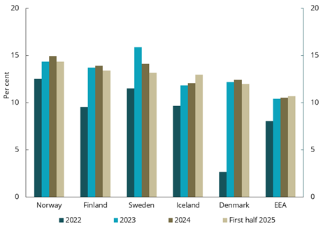 Diagram brukt i dokumentet