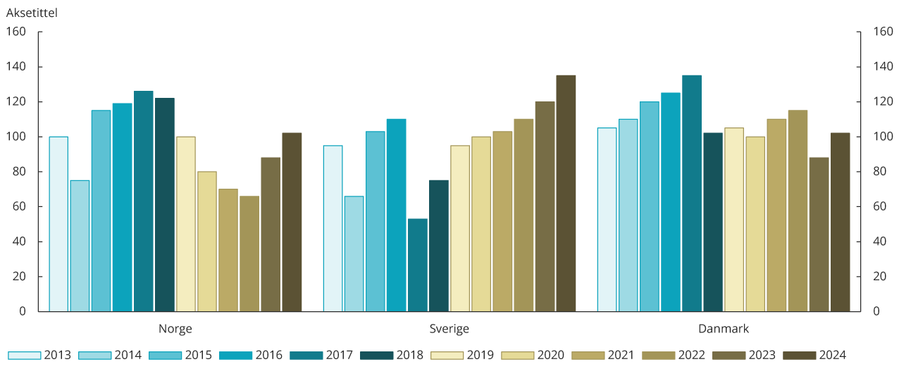 Visuelle eksempler p&aring; grafisk design hos Finanstilsynet