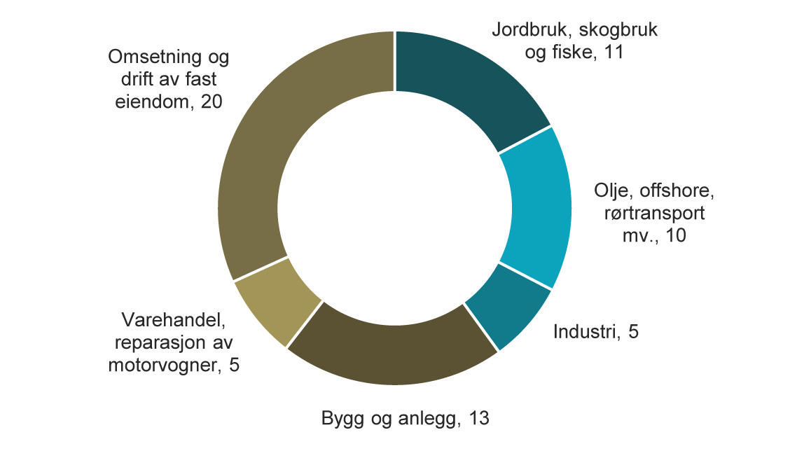Visuelle eksempler p&aring; grafisk design hos Finanstilsynet