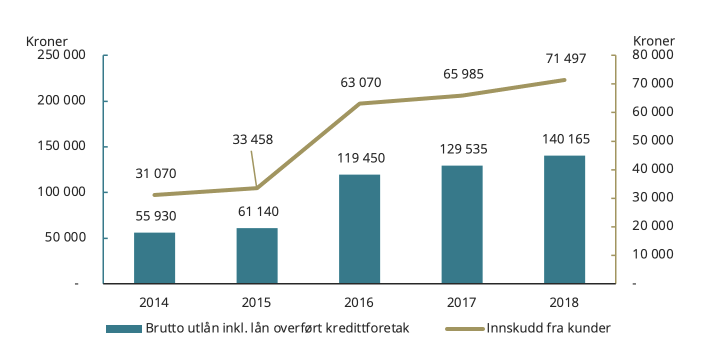 Eksempel p&aring; grafe med kobinasjon av stolpe, linje, og differensiert akse