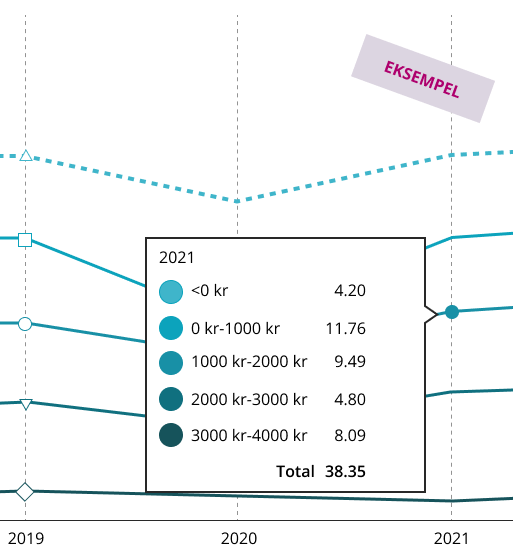 Eksempel på linjediagram med informasjonsplakat