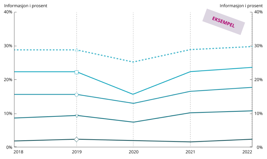 Eksempel på linjediagram med markører