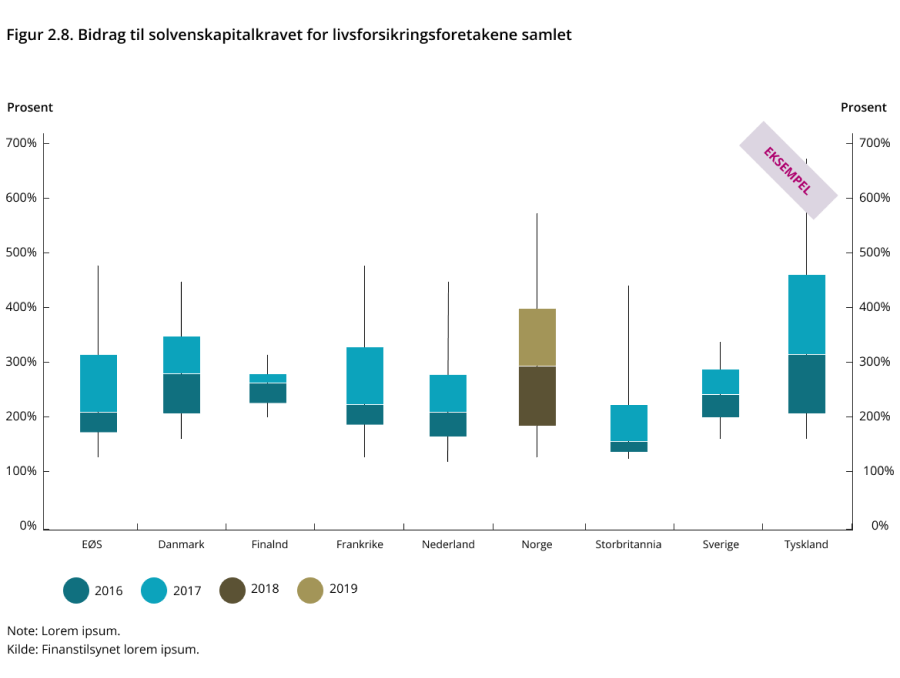 Eksempel på diagram med kombinasjoner