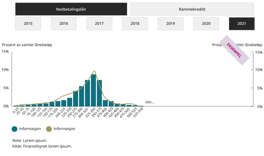 Eksempel på diagram med kombinasjoner