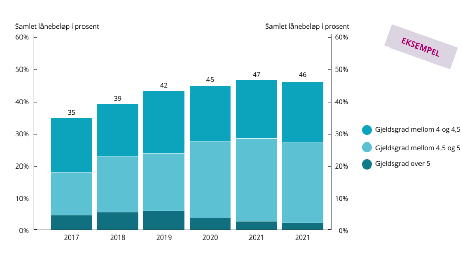 Eksempel på stolpediagram med avstand mellom stolper og sektorer