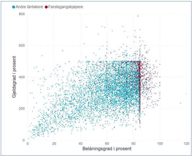 Figur: Nye nedbetalingslån i 2024 etter gjeldsgrad og belåningsgrad